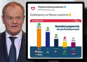 Koalicja Obywatelska opublikowała sondaż, w którym łącznie jest 101%