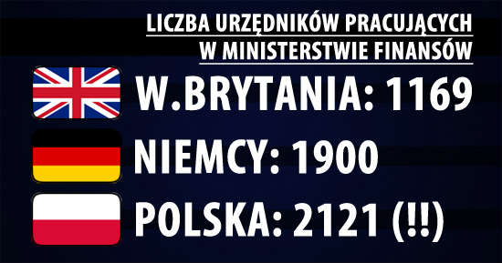Liczba urzędników w Ministerstwie Finansów: Wlk. Brytania – 1169, Niemcy – 1900, Polska – 2121!