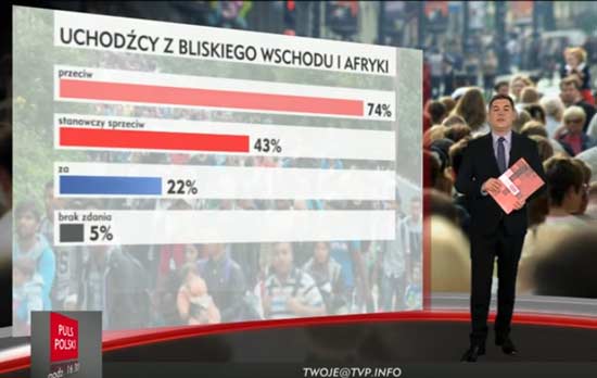 Sondaż CBOS. Większość Polaków nie chce uchodźców! [WIDEO]